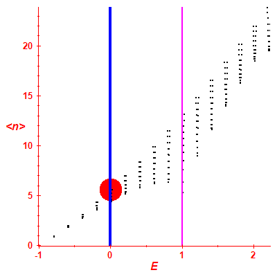 Peres lattice <N>